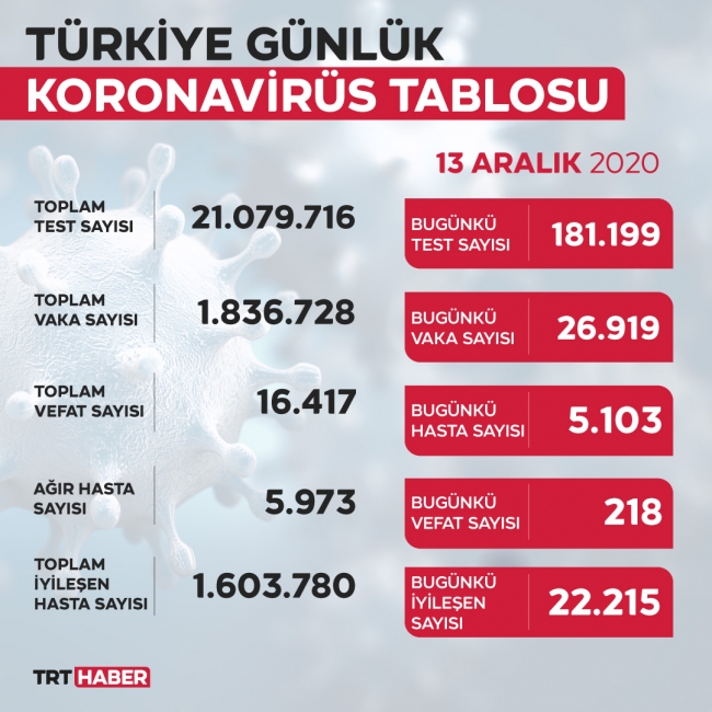 Son 24 saatte 26 bin 919 yeni vaka