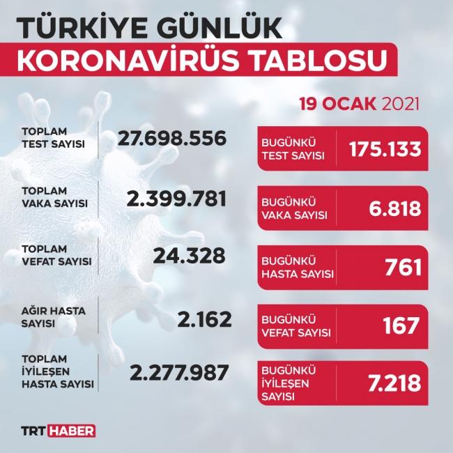 Son 24 saatte 6 bin 818 yeni vaka