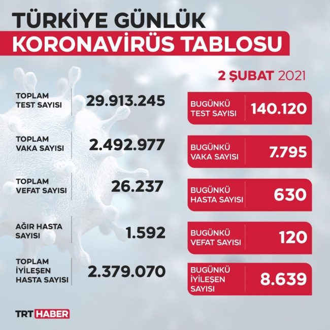 Son 24 saatte 7 bin 795 yeni vaka