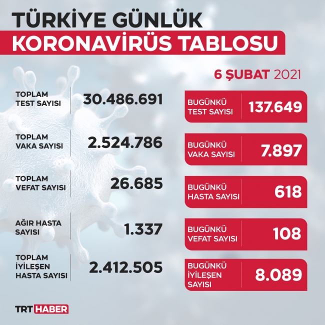 Son 24 saatte 7 bin 897 yeni vaka