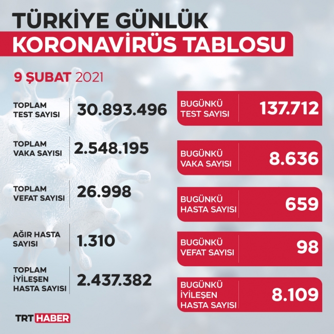 Son 24 saatte 8 bin 636 yeni vaka