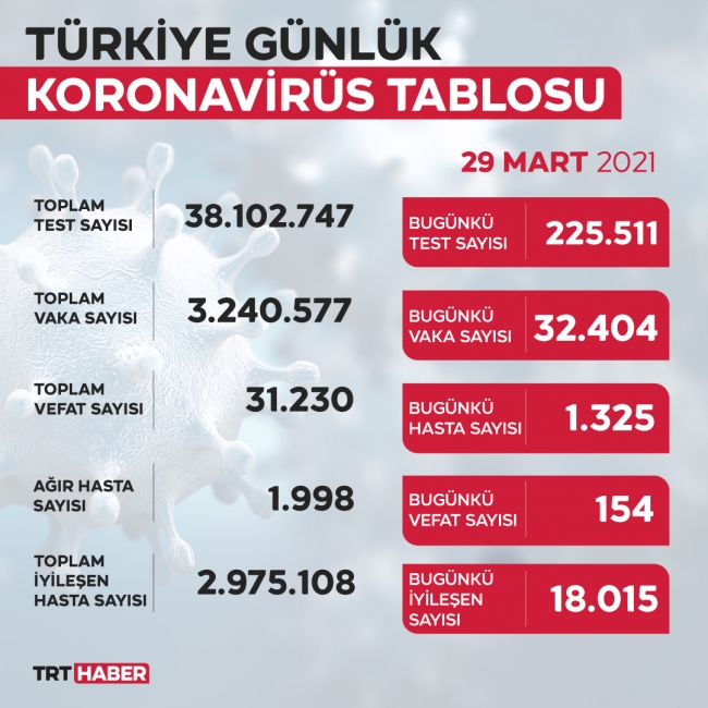 Koronavirüste korkutan artış: 32 bin 404 yeni vaka