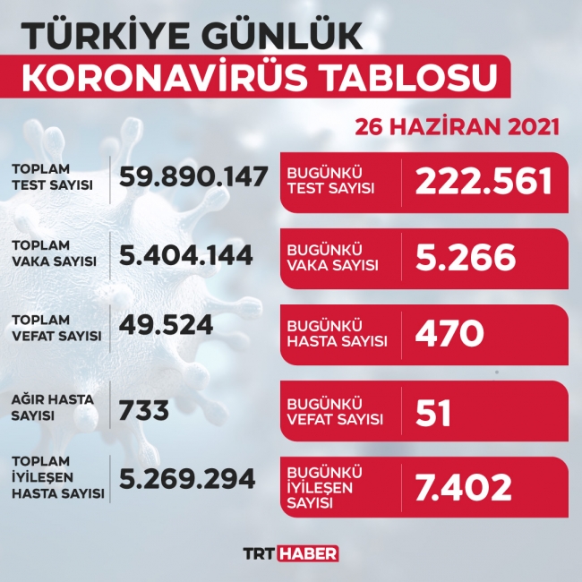 5 bin 266 yeni vaka