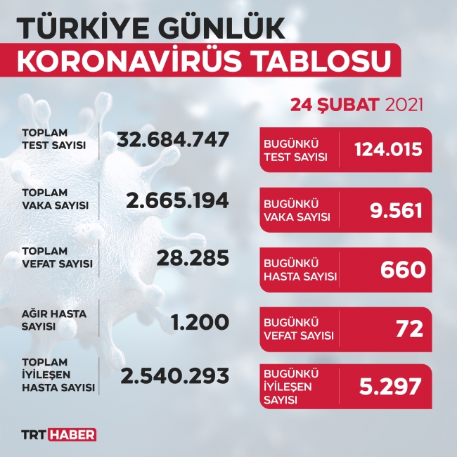 Vaka sayısında artış sürüyor: 9 bin 561 yeni vaka