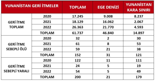 2020'den bu yana 152 düzensiz göçmen hayatını kaybetti