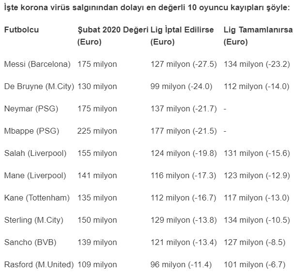 Dünya yıldızlarını bekleyen "değer kaybı" tehlikesi