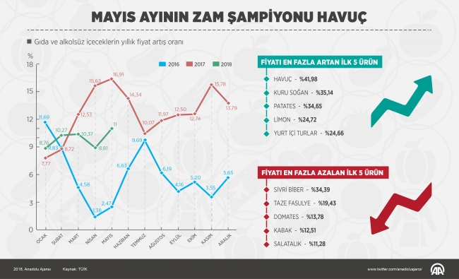 Mayıs ayı enflasyon rakamları açıklandı