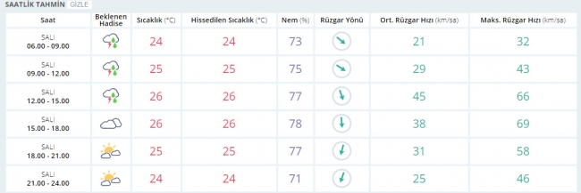 Bugün hava nasıl olacak? 4 Temmuz 2017