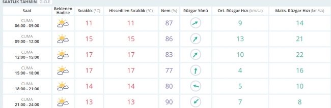 Bugün hava nasıl olacak? 14 Nisan 2017