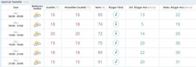 Bugün hava nasıl olacak? 2 Mayıs 2017