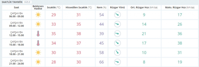 Bugün hava nasıl olacak? 28 Haziran 2017