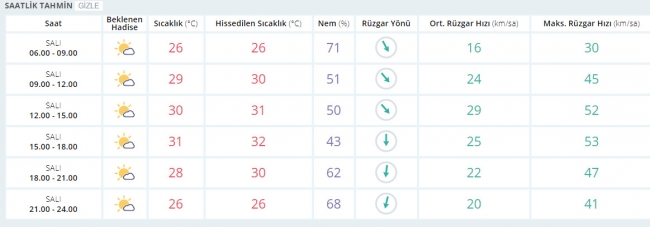 Bugün hava nasıl olacak? 4 Temmuz 2017