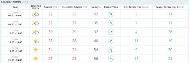 Bugün hava nasıl olacak? 12 Mayıs 2017