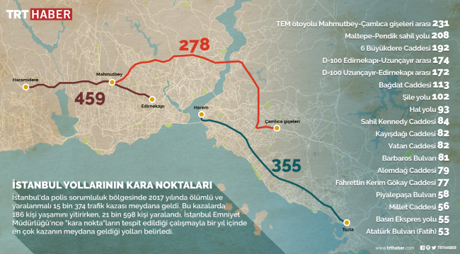 İstanbul’un ‘kara nokta’ları 186 can aldı