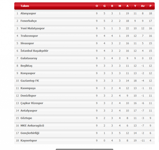 Alanyaspor liderliğini sürdürdü